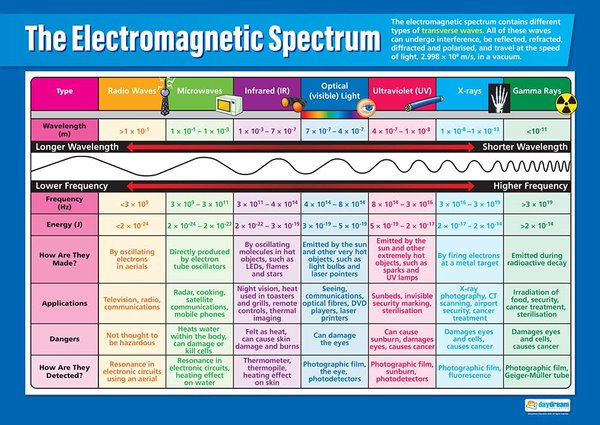 Poster: The Electromagnetic Spectrum