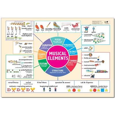 Musical elements poster - simple explanations of properties of music