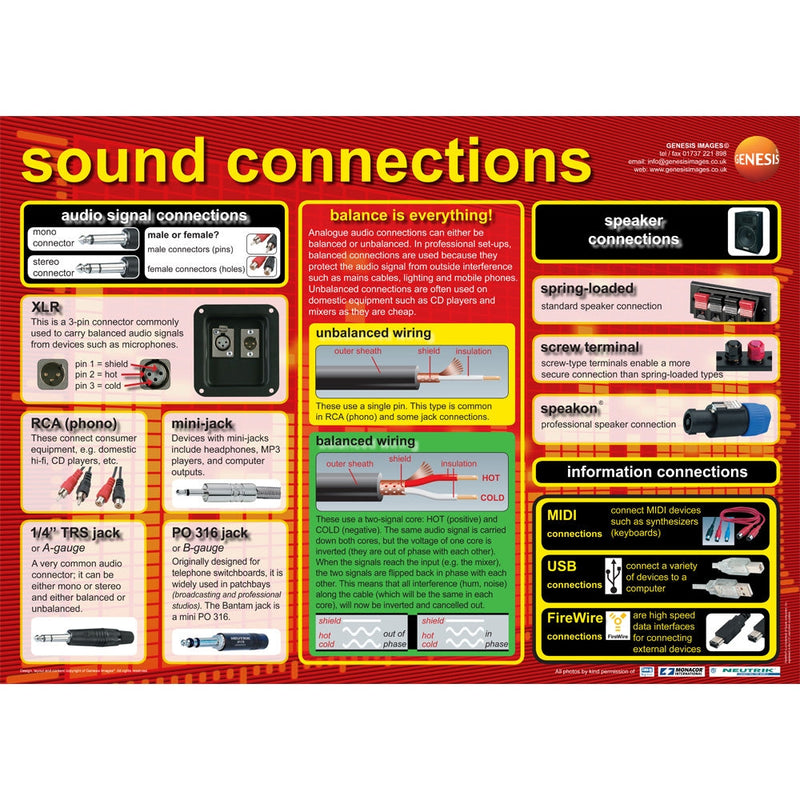Sound connections - A1 educational poster