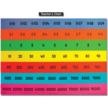 PLACE VALUE CHARTS, Teacher Sized, 700 x 500mm, Each