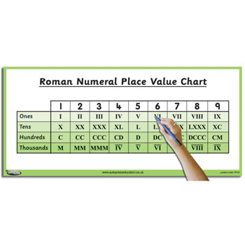 ROMAN NUMERALS, Teacher's Poster, Each